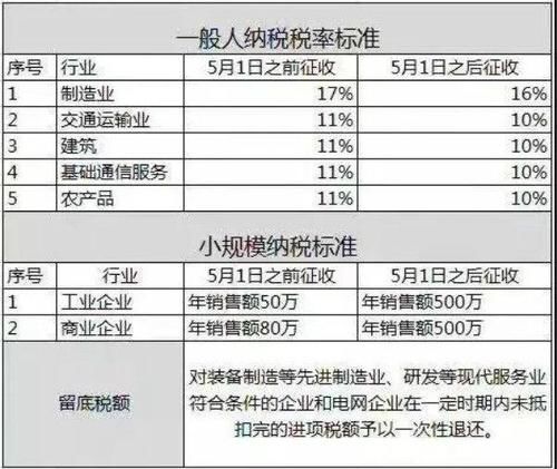 增值税下调，带来哪些福音