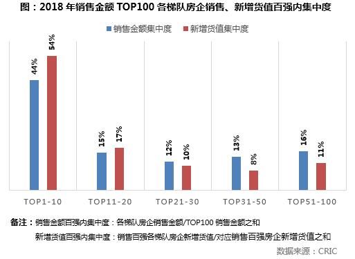 2018年1-5月中国房企新增货值TOP100，前10名都破千亿了