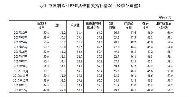 2018年2月中国采购经理指数运行情况