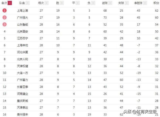 中超最新积分榜:建业灭申花排名反超2队,这队