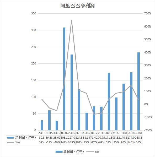 阿里巴巴历年核心数据汇总