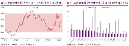 继续关注转债标的:金融+周期