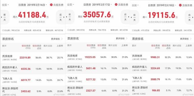 《复联4》票房后劲乏力,票房超过《战狼2》希