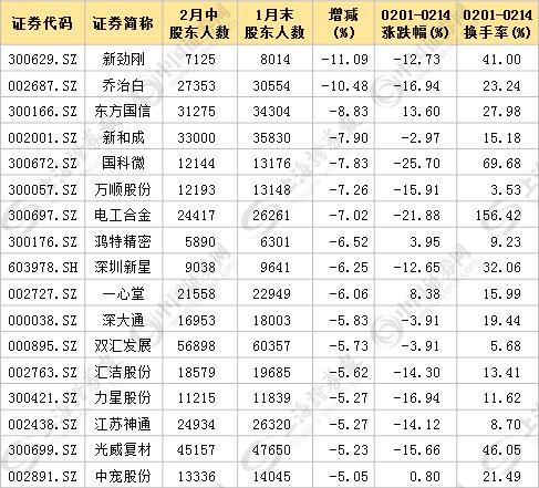 数据 | 17股近半月筹码快速集中，这11股获外资同步大肆吸筹