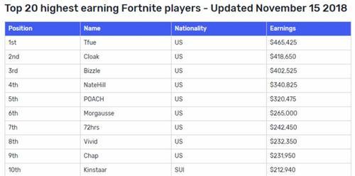 2018全球电竞选手收入排行 电竞收入排行榜选