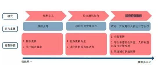 城市更新--海银财富带您开辟地产新黄金时代