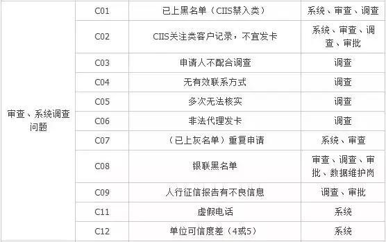 卡部内部揭秘：申卡拒绝原因流出，教你如何对症下药