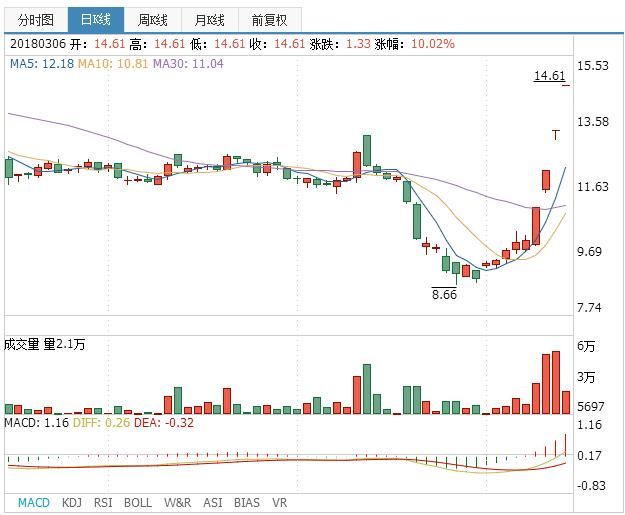 如何看待：周期板块卷土重来，沪指涨近1%，将进入震荡市场？