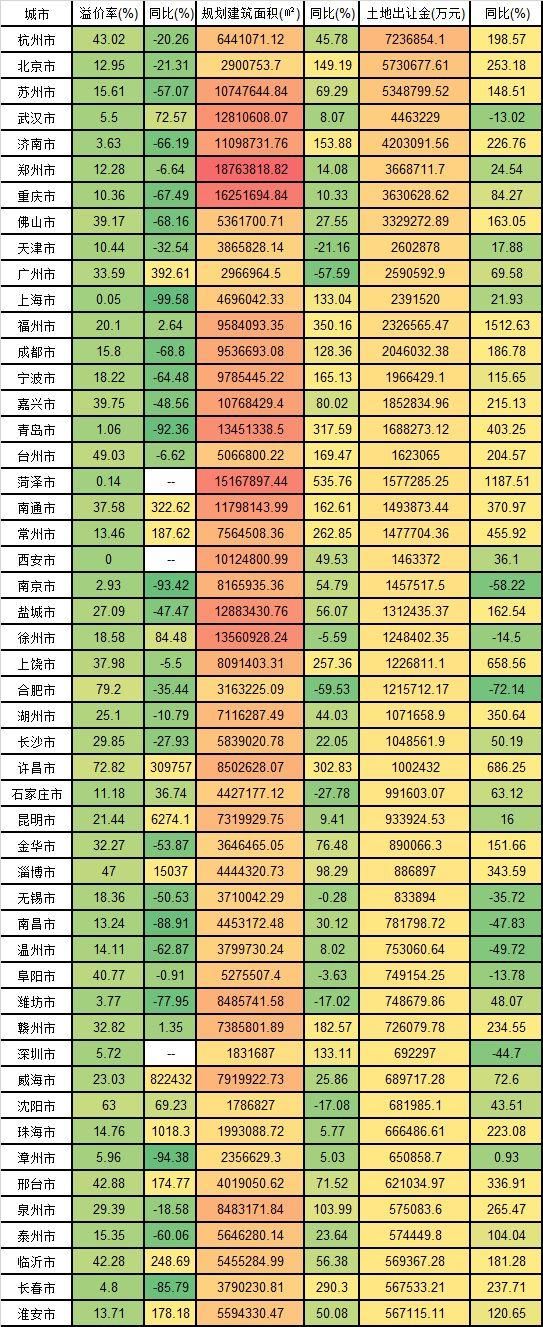 房价跌?为什么50大城市卖地又涨了66.3%?