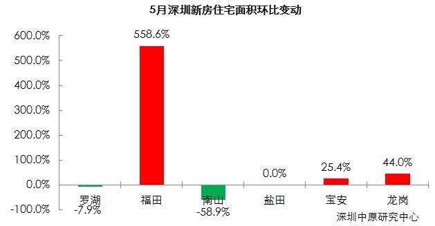 5月深圳新房、二手房成交真相!