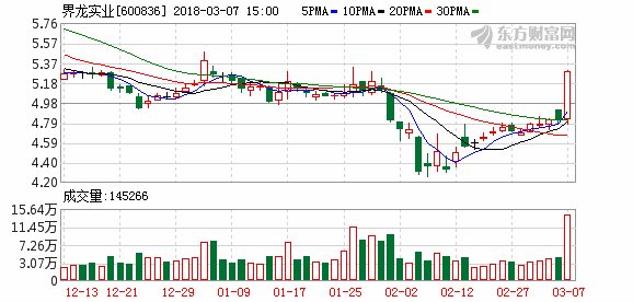 界龙实业直线拉涨停