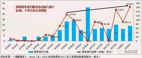 债市半年复盘:上半年违约量赶上去年 下半年违约高发期