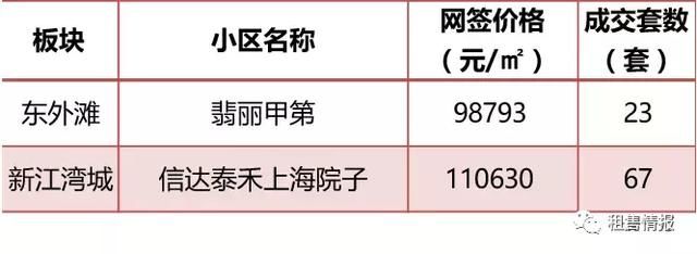 均价上涨8%，5月上海一手房真实成交价格一览!