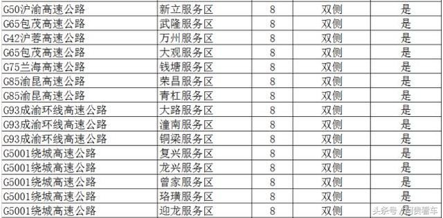 收藏！全国最全高速服务区充电桩分布明细！