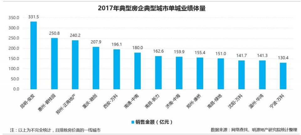 祥生、新力、美的等房企销售排名一年飙升几十位，秘诀竟然是这个