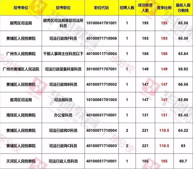 职位分析：往年广东省考(广州)职位报考人数及入面分数