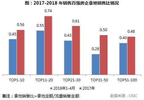 2018年1-4月中国房地产企业新增货值TOP100