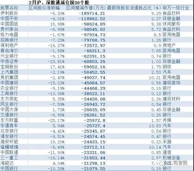 节后北上资金递增式净买入，风格转换明确，这些板块获明显加仓