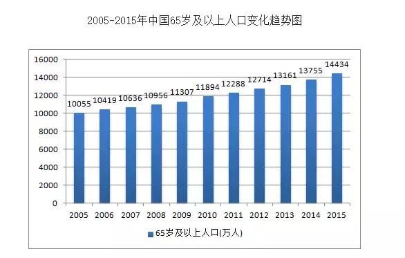 中国老年人口总数_...012年武汉市老年人口总数图-武汉市每100名老人中有12名(3)