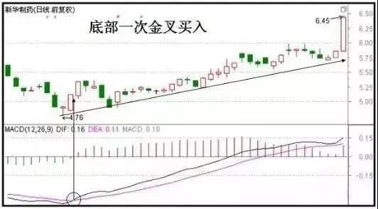 抓涨王牌之MACD基础分析，狙击庄家的不二选择