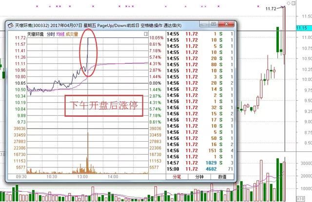 一位股市天才掏心窝告白：追涨停四法 百试百灵！