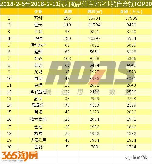 2018春节来临!沈阳楼市进入休假期 量价继续双降