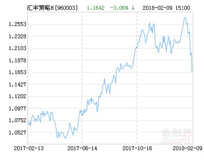 汇丰晋信动态策略混合H基金最新净值涨幅达2.07％