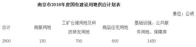 重磅!住建部紧急要求各地调整供地结构，南京70多幅储备地块等待