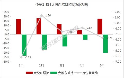 沪指五连阴 大股东减持节奏加快 最新动向一览