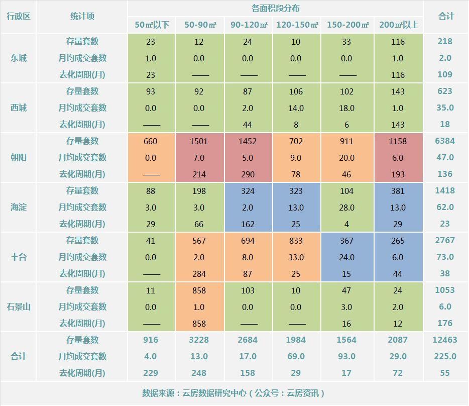 2018年1月北京楼市新增供应不足500套，库存八成集中在五环外