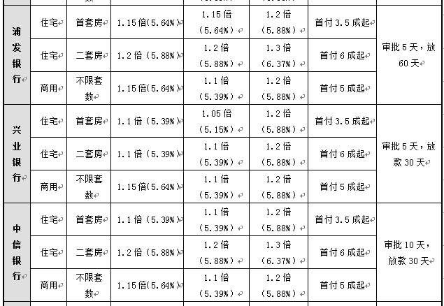 下周起北京部分银行首套房利率再上调，每月多还多少钱?