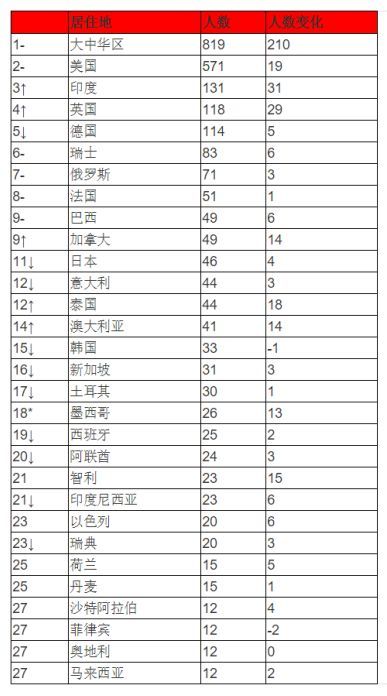 全球富豪榜，这个属相厉害了…