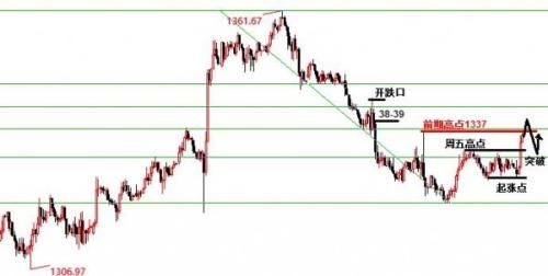 景良东：黄金早间拉升，关注1338空及午后力度！