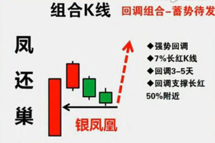 教你一招成功率极高的“凤还巢”K线牛股战法 一旦遇到大胆买进！