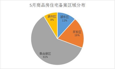 5月阜阳新增住宅备案1851套 均价6445.7元\/