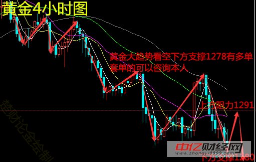 楚财论金:9.28欧盘开盘黄金黄金黄金空空空,原