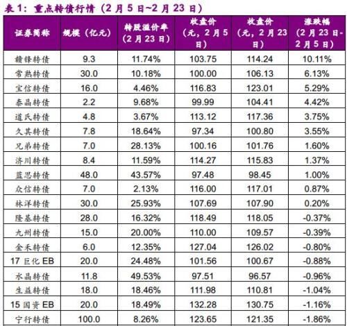 继续关注转债标的:金融+周期