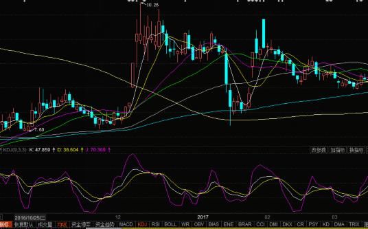 MACD、KDJ技术指标公式解读，运用稳抓涨停避免吃亏