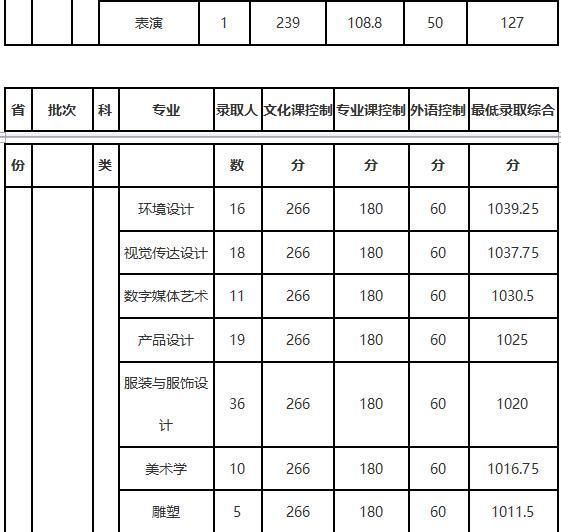 大连工业大学2018年艺术类录取分数线