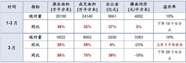 土地季报：整体供应增近4成 出让金总额上行