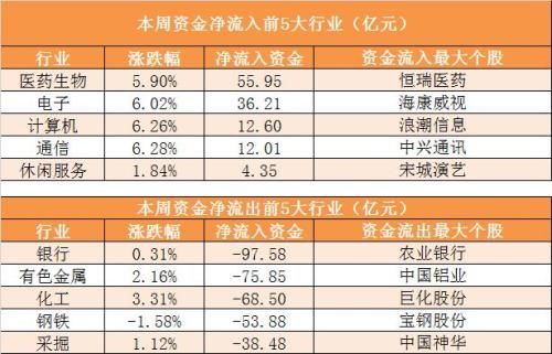 主力资金净流出402亿 医药生物行业净流入56亿元居首