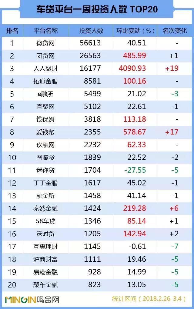 P2P车贷一周排名：全面大涨，“亿元俱乐部”成员率先归队