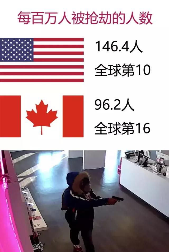 加拿大究竟比美国安全多少?治安数据不会骗人