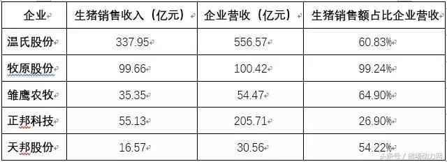 成本最低5.09元\/斤！温氏、牧原、雏鹰……谁是中国养猪之王？