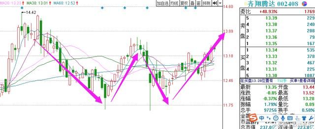 齐翔腾达(002408)，13.89元成本，是走是留？