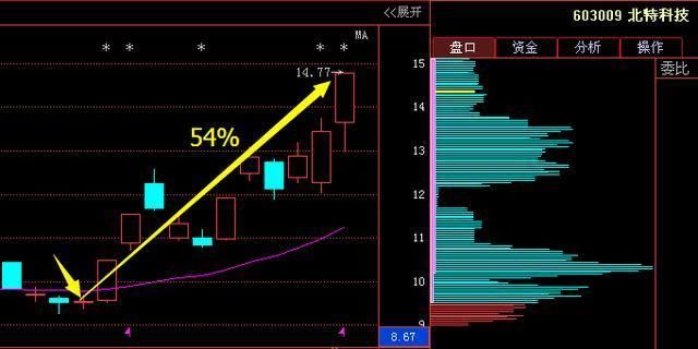 芯片第一股69跌至5元,神秘巨资85亿增持,18年碾压智慧农业封妖王