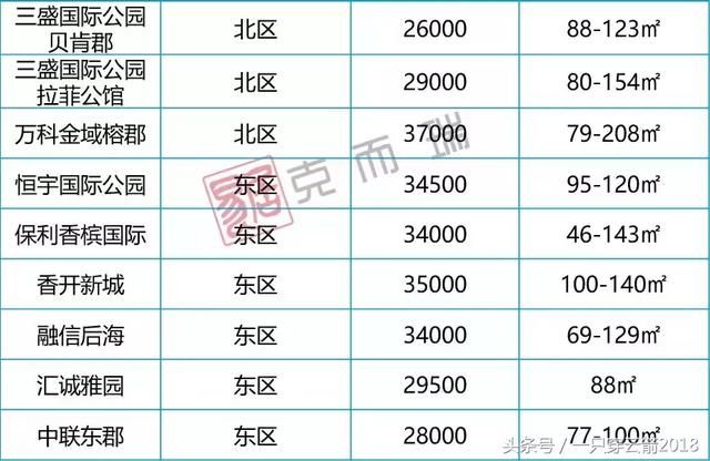 5月福州五区+闽侯近百个次新房项目最新价格公布