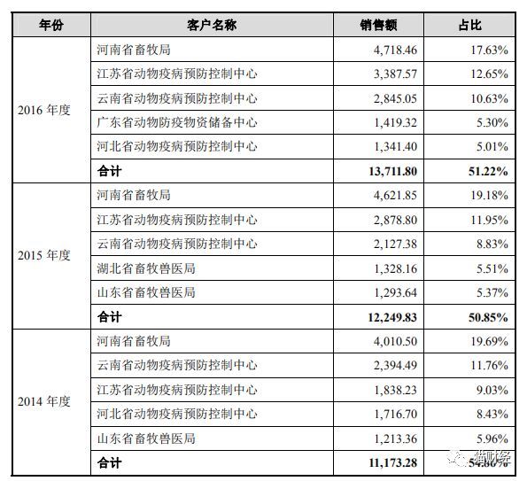 苗,右手一摞红包,申联生物这样也想上科创板?