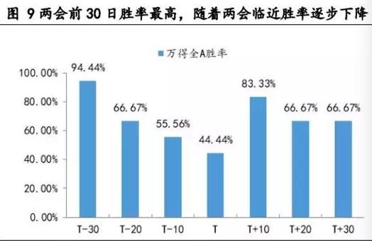 捡钱的机会！这个时点买两会主题 ，胜率高达94%！附10大潜在热点