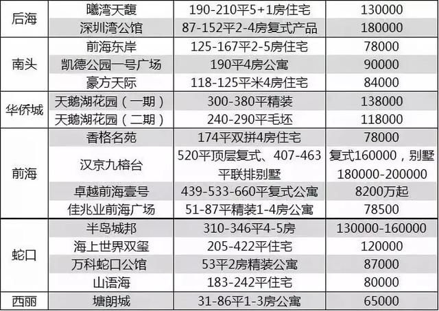 6月深圳167个在售楼盘价格：华润城、正大城、中洲湾、宝能城来了